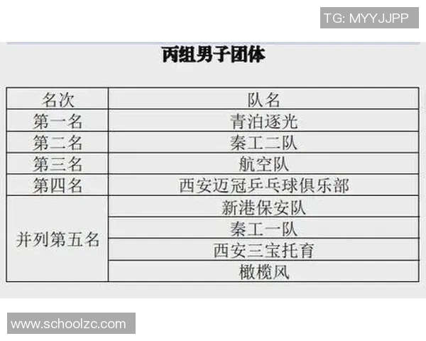 西安乒乓球队凭借52分稳居大满贯积分榜首位 西安乒乓球队凭借52分稳居大满贯积分榜首位